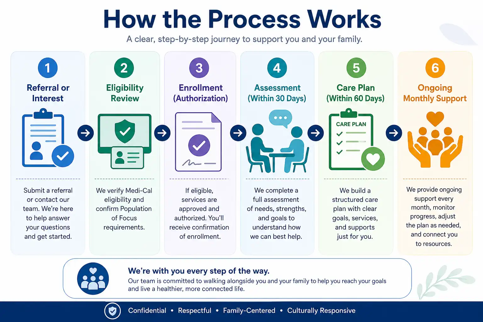 process